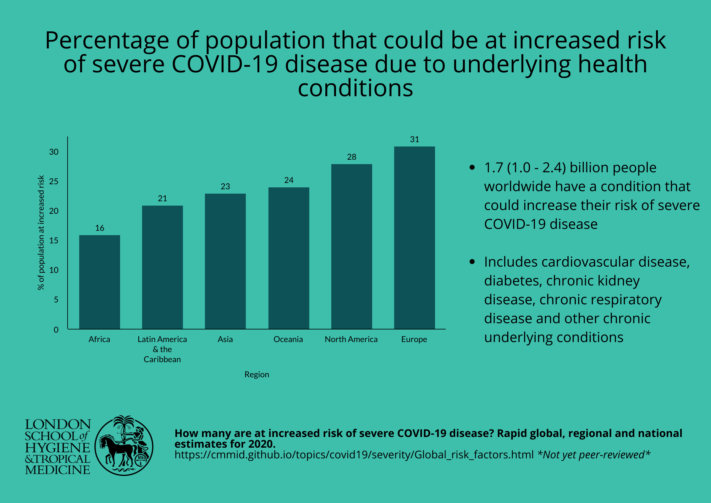 one-in-five-people-globally-could-be-at-increased-risk-of-severe-covid